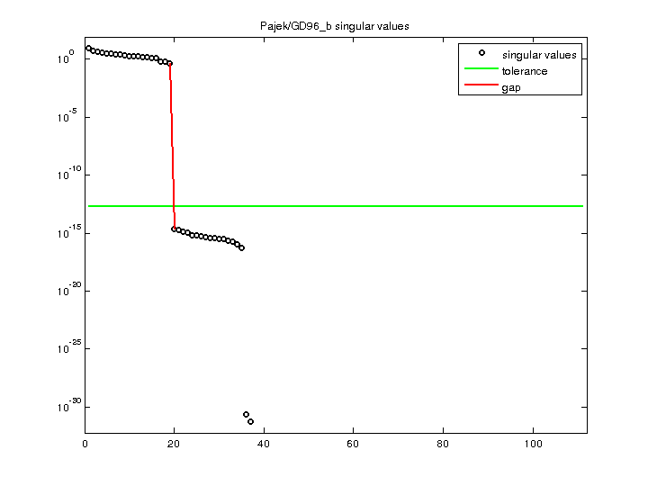 Pajek/GD96_b svd