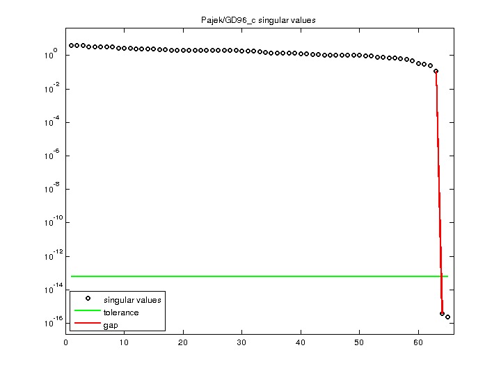Pajek/GD96_c svd