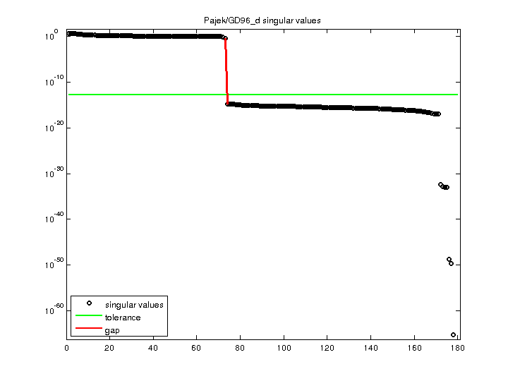 Pajek/GD96_d svd