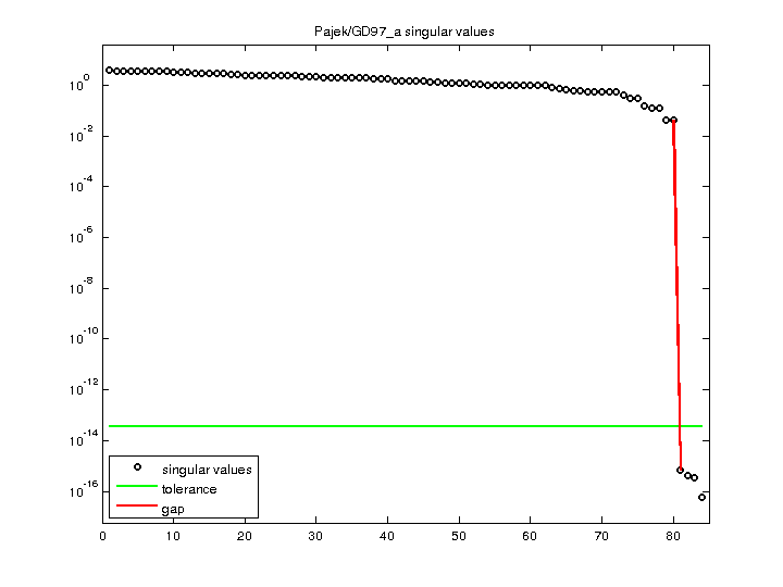 Pajek/GD97_a svd