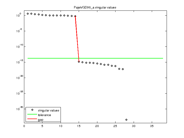 Pajek/GD98_a svd