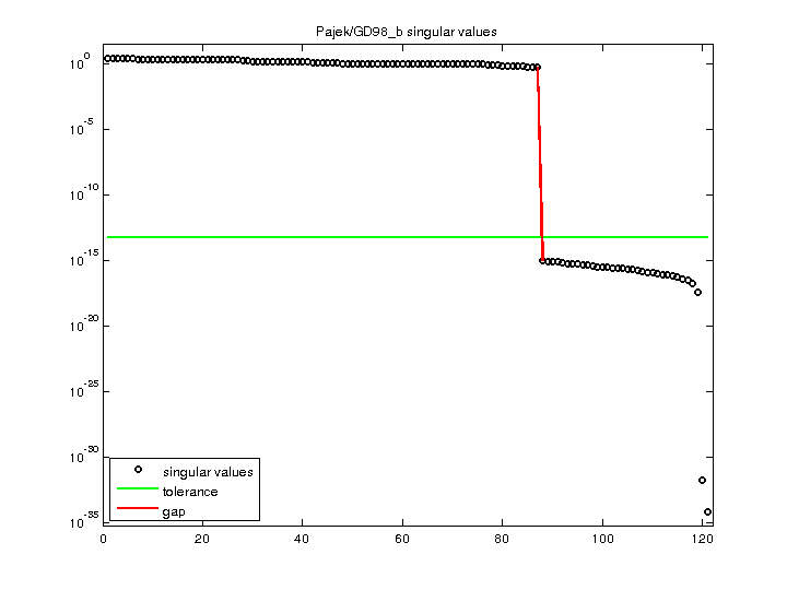 Pajek/GD98_b svd