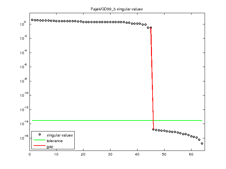 Pajek/GD99_b svd