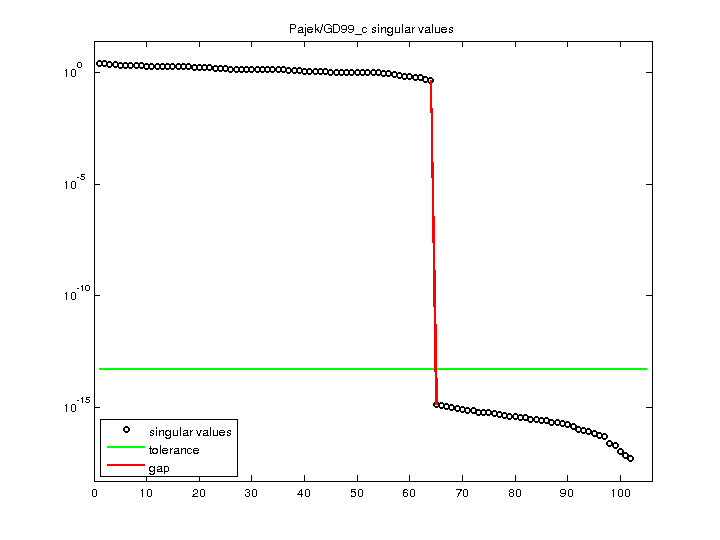 Pajek/GD99_c svd