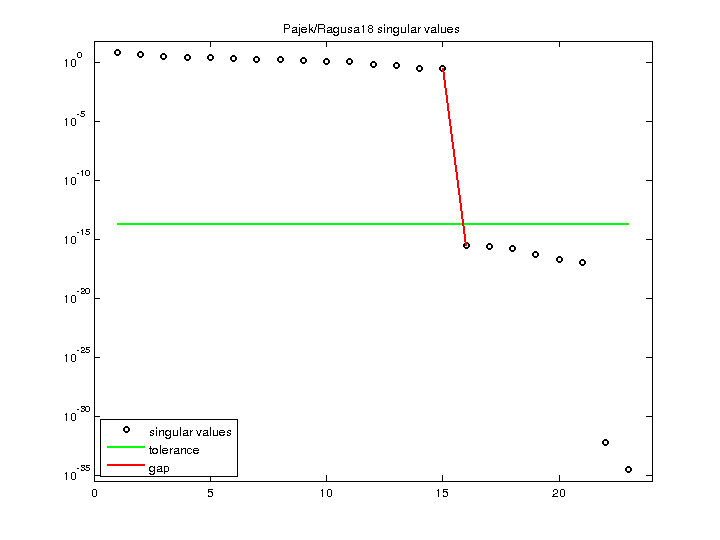 Pajek/Ragusa18 svd