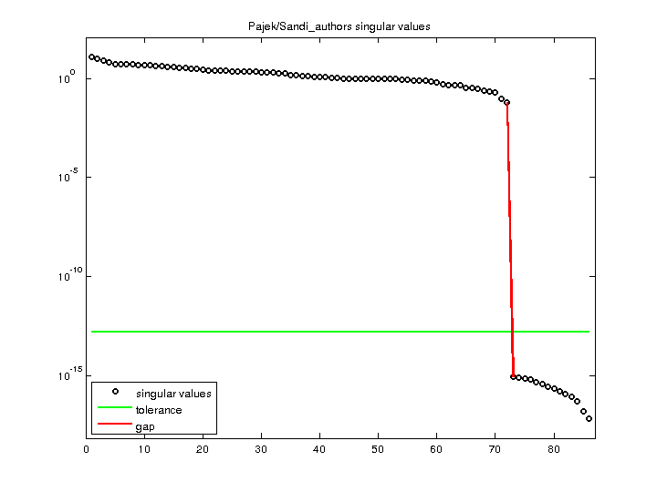 Pajek/Sandi_authors svd