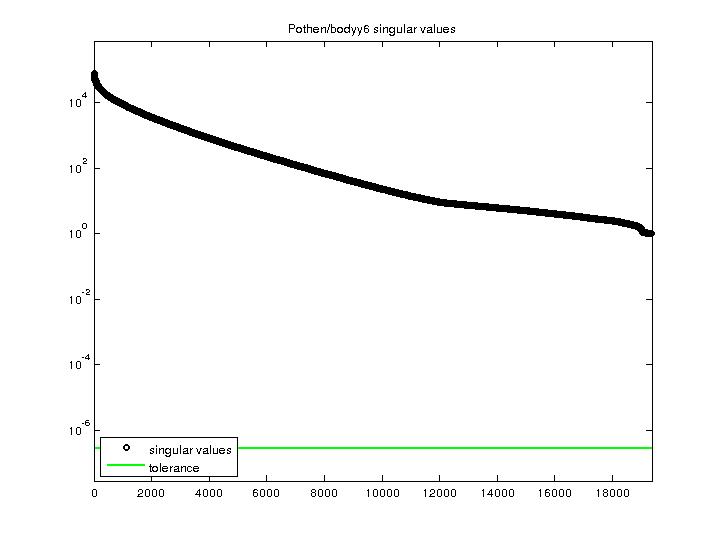 Pothen/bodyy6 svd