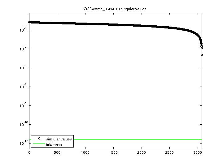 QCD/conf5_0-4x4-10 svd