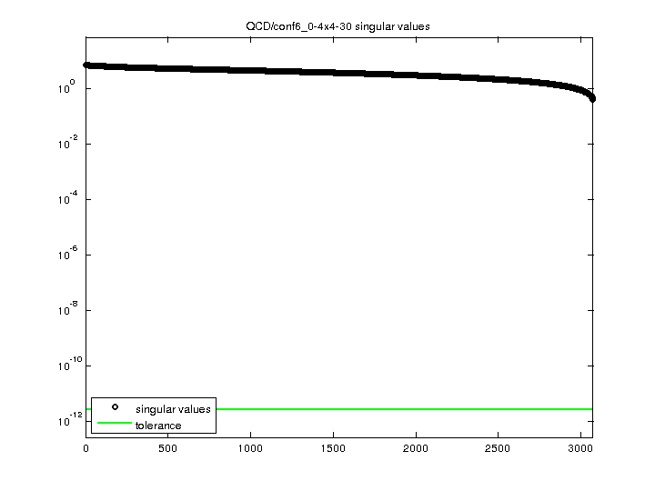QCD/conf6_0-4x4-30 svd
