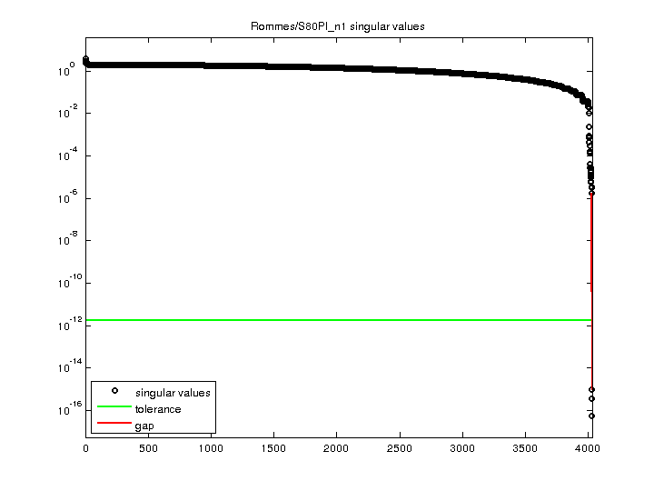 Rommes/S80PI_n1 svd