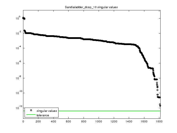 Sandia/adder_dcop_18 svd