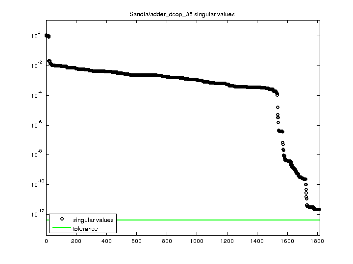 Sandia/adder_dcop_35 svd