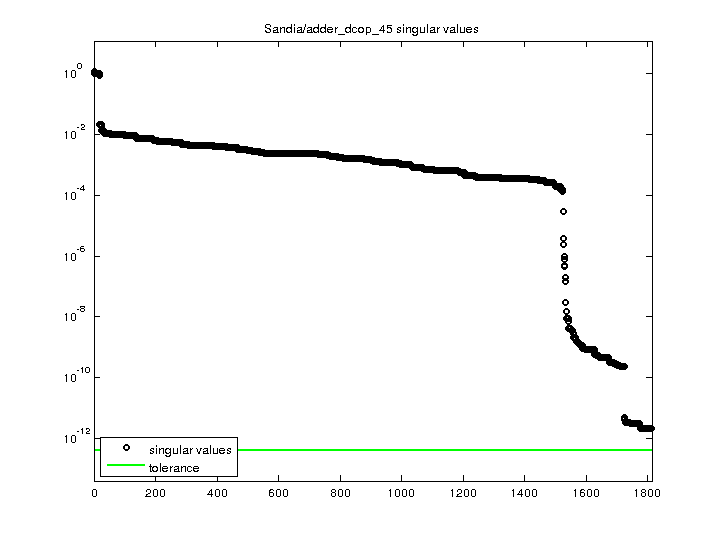Sandia/adder_dcop_45 svd