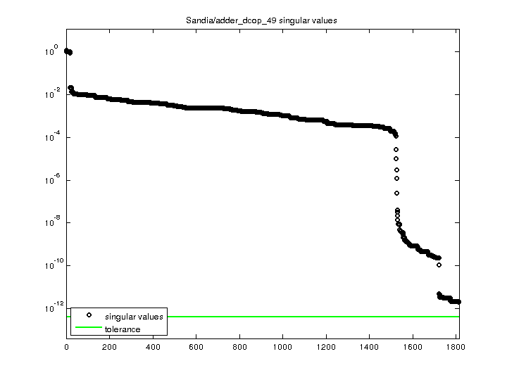 Sandia/adder_dcop_49 svd