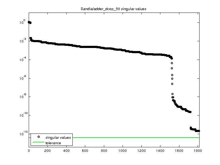 Sandia/adder_dcop_58 svd