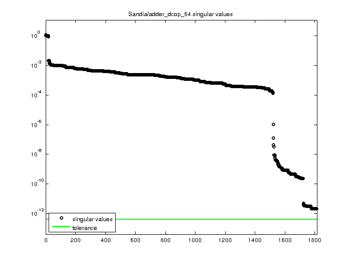 Sandia/adder_dcop_64 svd
