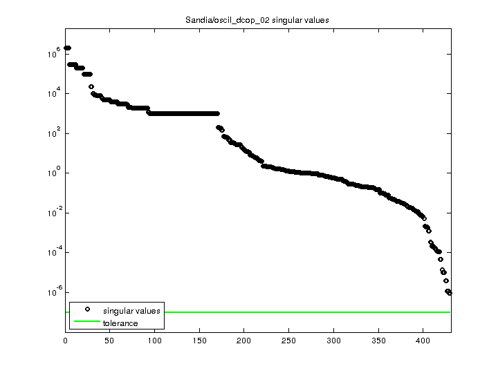Sandia/oscil_dcop_02 svd