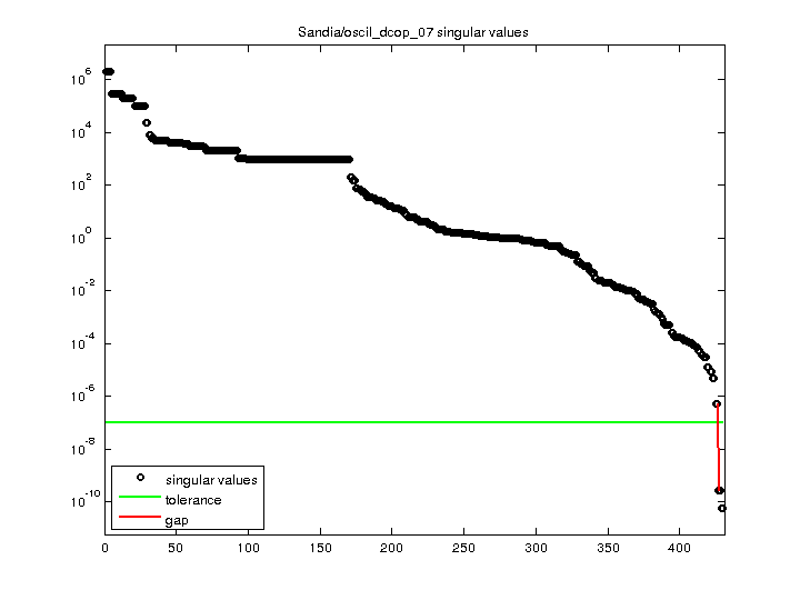 Sandia/oscil_dcop_07 svd