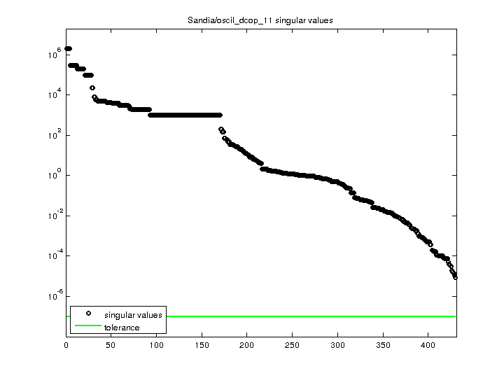Sandia/oscil_dcop_11 svd