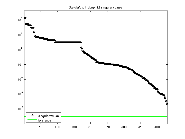 Sandia/oscil_dcop_12 svd