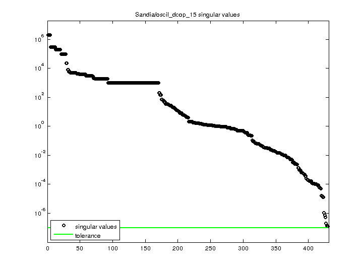 Sandia/oscil_dcop_15 svd