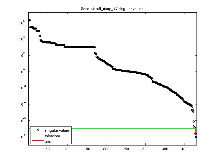 Sandia/oscil_dcop_17 svd
