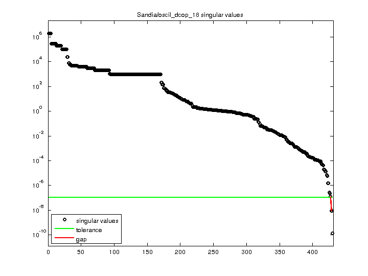 Sandia/oscil_dcop_18 svd