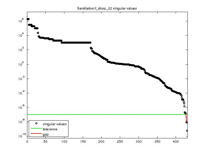 Sandia/oscil_dcop_22 svd