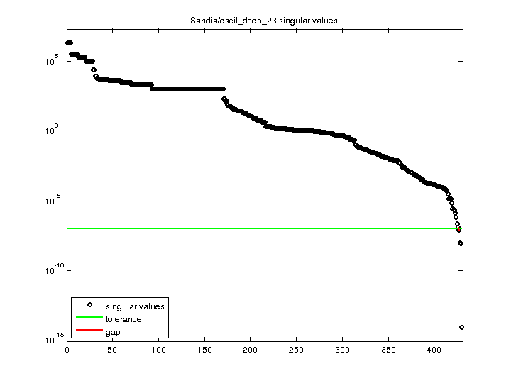 Sandia/oscil_dcop_23 svd