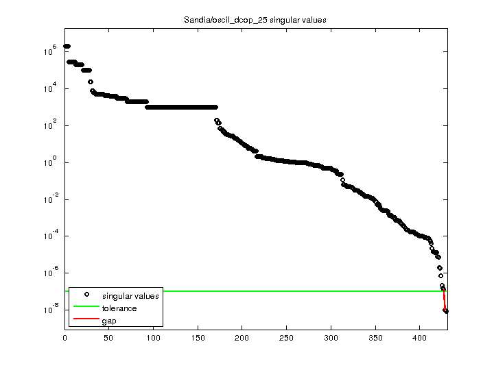 Sandia/oscil_dcop_25 svd