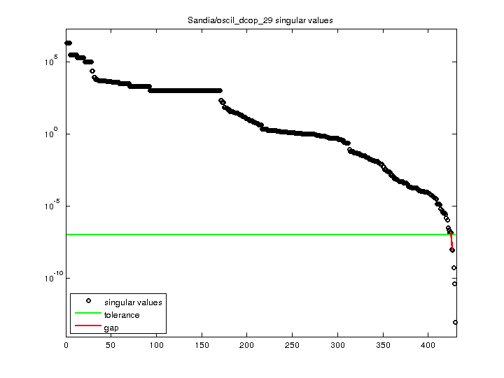 Sandia/oscil_dcop_29 svd