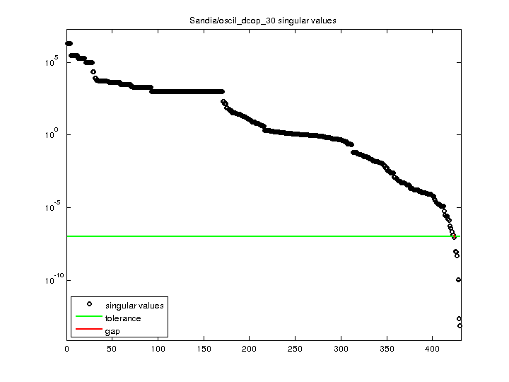 Sandia/oscil_dcop_30 svd