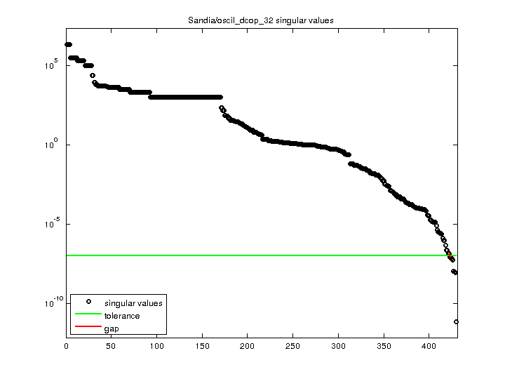 Sandia/oscil_dcop_32 svd