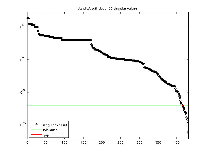 Sandia/oscil_dcop_36 svd