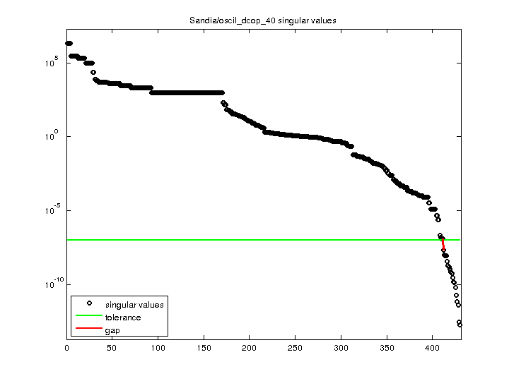 Sandia/oscil_dcop_40 svd