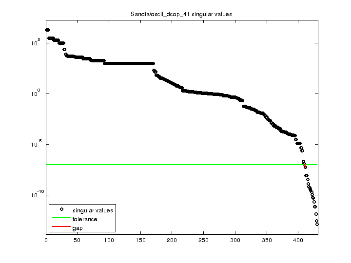 Sandia/oscil_dcop_41 svd
