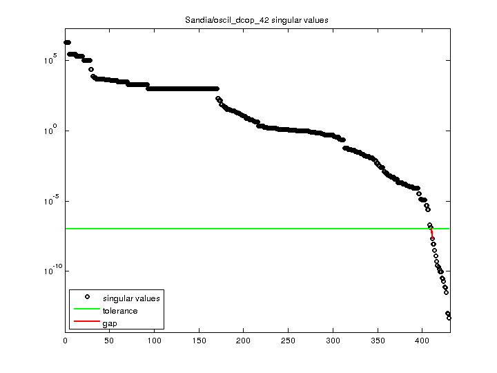 Sandia/oscil_dcop_42 svd