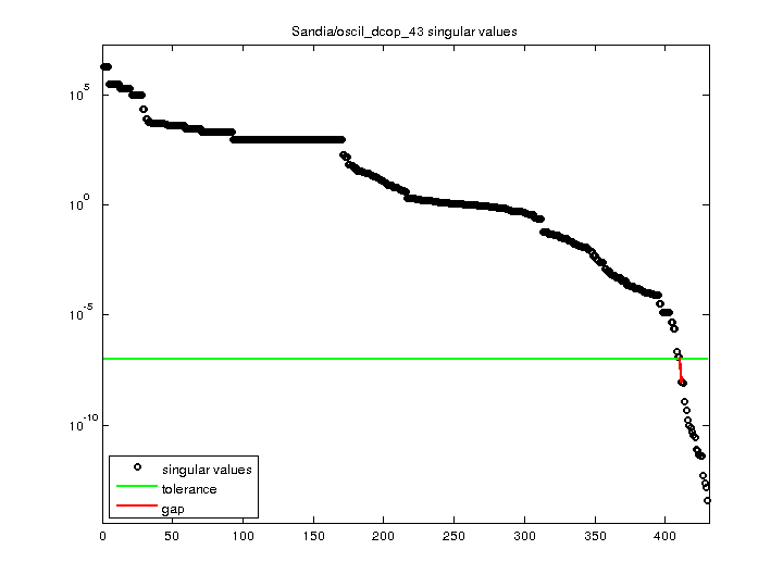 Sandia/oscil_dcop_43 svd