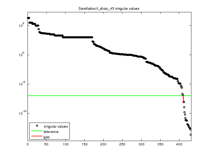 Sandia/oscil_dcop_45 svd