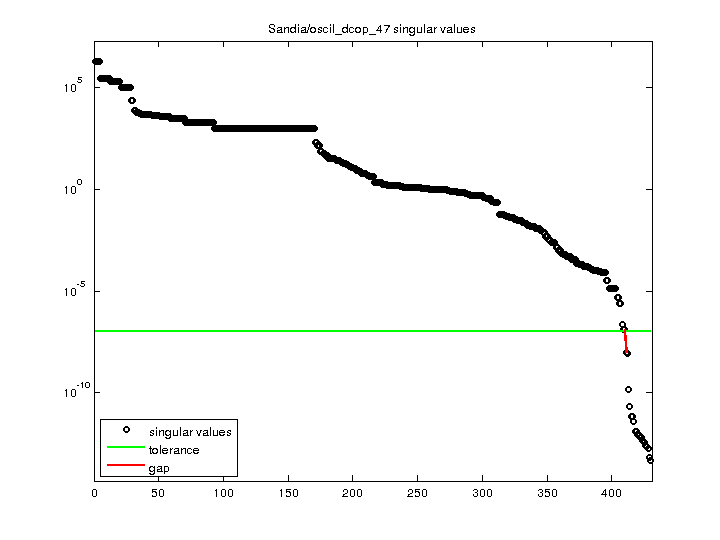 Sandia/oscil_dcop_47 svd