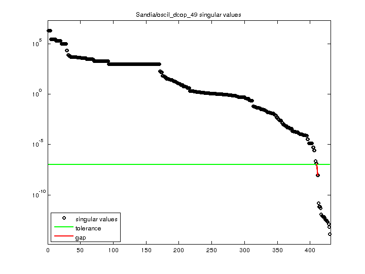 Sandia/oscil_dcop_49 svd