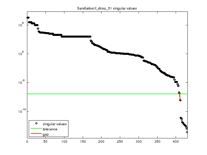 Sandia/oscil_dcop_51 svd