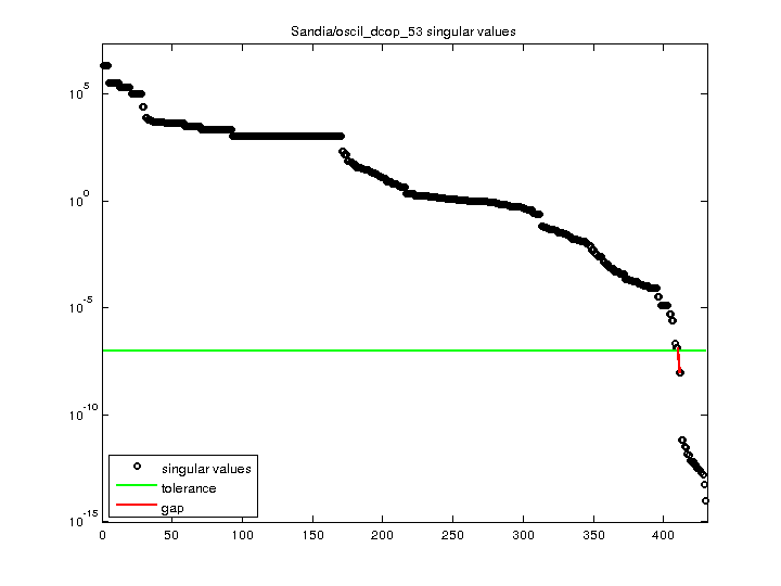 Sandia/oscil_dcop_53 svd