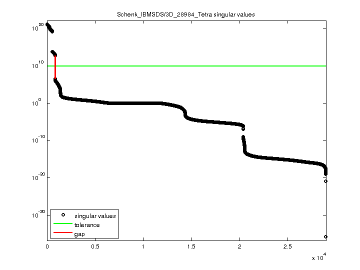 Schenk_IBMSDS/3D_28984_Tetra svd