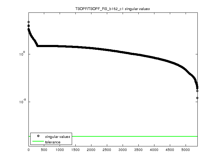 TSOPF/TSOPF_RS_b162_c1 svd