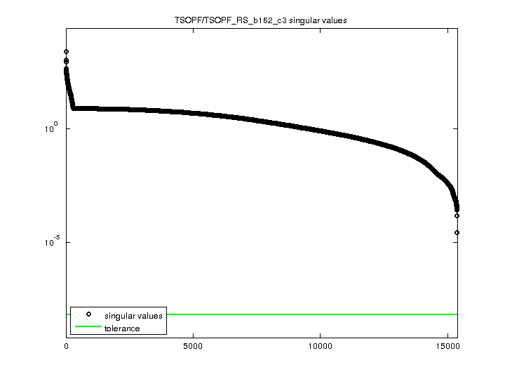 TSOPF/TSOPF_RS_b162_c3 svd