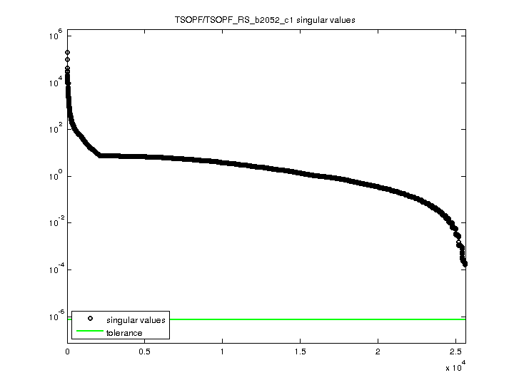 TSOPF/TSOPF_RS_b2052_c1 svd