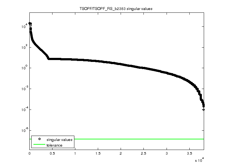 TSOPF/TSOPF_RS_b2383 svd