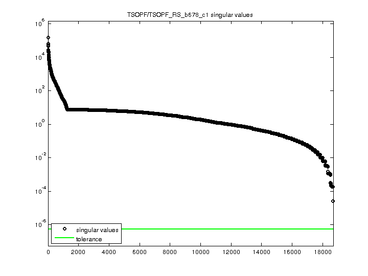 TSOPF/TSOPF_RS_b678_c1 svd
