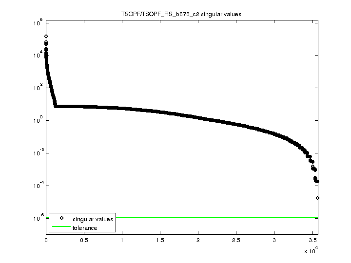 TSOPF/TSOPF_RS_b678_c2 svd